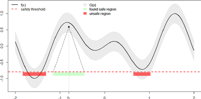 Figure 1 for Safe global optimization of expensive noisy black-box functions in the $δ$-Lipschitz framework