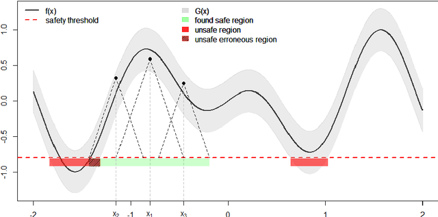 Figure 3 for Safe global optimization of expensive noisy black-box functions in the $δ$-Lipschitz framework