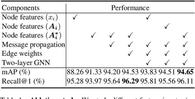 Figure 2 for Understanding Image Retrieval Re-Ranking: A Graph Neural Network Perspective