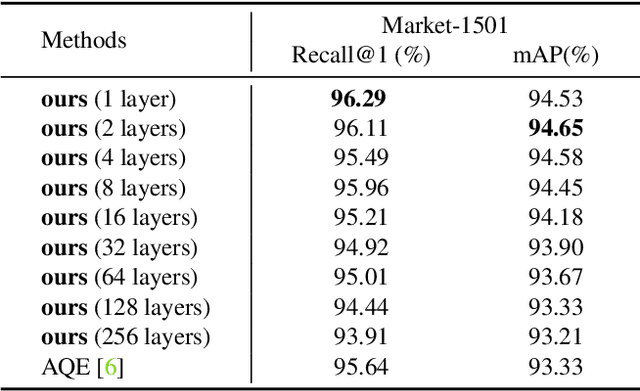 Figure 3 for Understanding Image Retrieval Re-Ranking: A Graph Neural Network Perspective