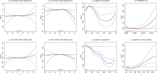Figure 4 for A unifying partially-interpretable framework for neural network-based extreme quantile regression