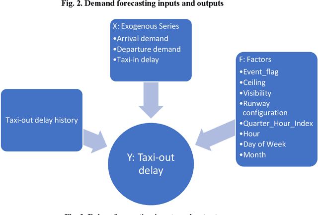 Figure 4 for Deep Learning for Flight Demand and Delays Forecasting
