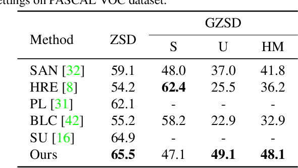 Figure 2 for Robust Region Feature Synthesizer for Zero-Shot Object Detection