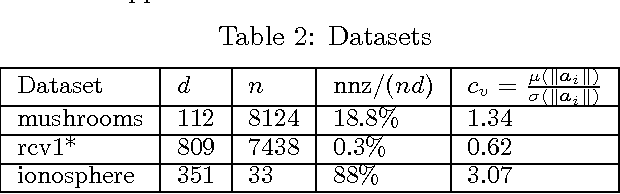 Figure 4 for Faster Coordinate Descent via Adaptive Importance Sampling