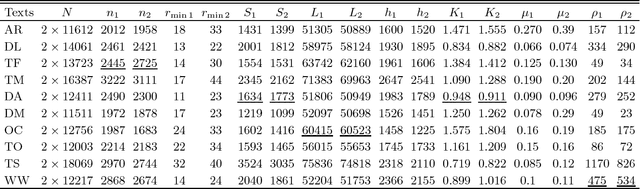Figure 4 for Relating Zipf's law to textual information