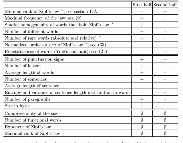 Figure 3 for Relating Zipf's law to textual information