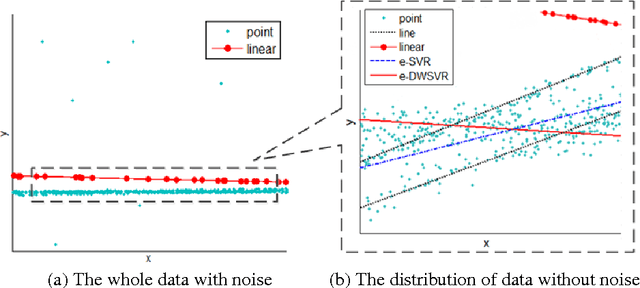 Figure 1 for e-Distance Weighted Support Vector Regression