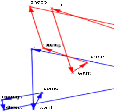 Figure 4 for Retraining DistilBERT for a Voice Shopping Assistant by Using Universal Dependencies