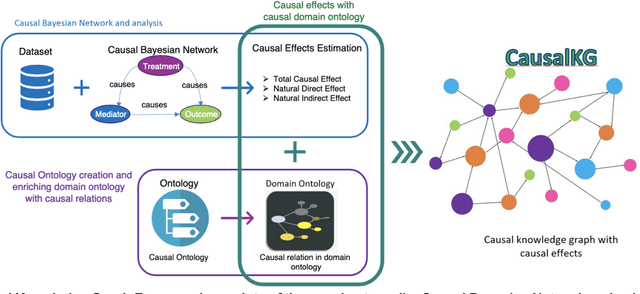Figure 2 for CausalKG: Causal Knowledge Graph Explainability using interventional and counterfactual reasoning