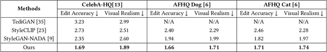 Figure 1 for Towards Counterfactual Image Manipulation via CLIP