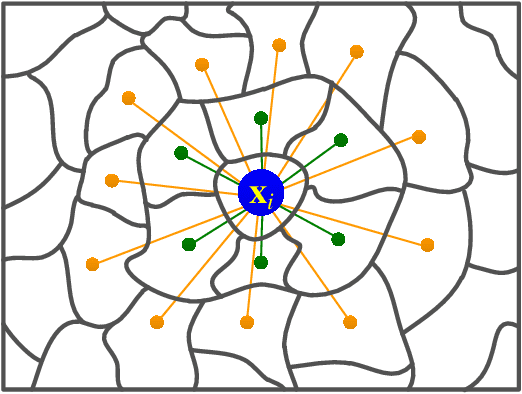 Figure 3 for Multi-scale Dynamic Graph Convolutional Network for Hyperspectral Image Classification