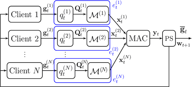 Figure 1 for Efficient Federated Learning over Multiple Access Channel with Differential Privacy Constraints