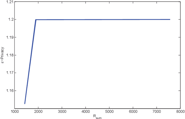 Figure 3 for Efficient Federated Learning over Multiple Access Channel with Differential Privacy Constraints