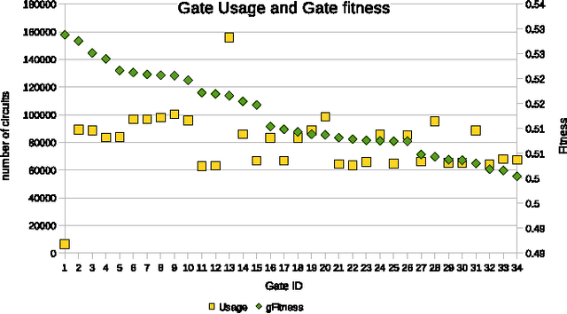 Figure 4 for Evolutionary Quantum Logic Synthesis of Boolean Reversible Logic Circuits Embedded in Ternary Quantum Space using Heuristics