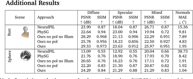 Figure 4 for PANDORA: Polarization-Aided Neural Decomposition Of Radiance