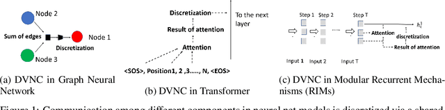 Figure 1 for Discrete-Valued Neural Communication