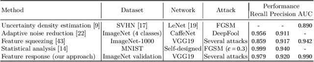 Figure 4 for Trace and Detect Adversarial Attacks on CNNs using Feature Response Maps