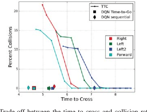 Figure 4 for Navigating Occluded Intersections with Autonomous Vehicles using Deep Reinforcement Learning