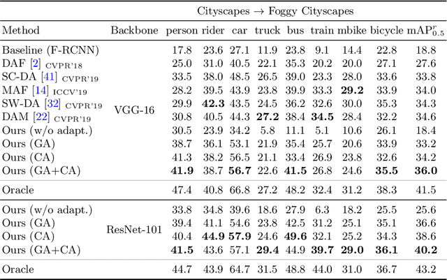 Figure 4 for Every Pixel Matters: Center-aware Feature Alignment for Domain Adaptive Object Detector