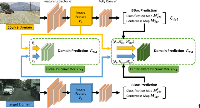 Figure 3 for Every Pixel Matters: Center-aware Feature Alignment for Domain Adaptive Object Detector