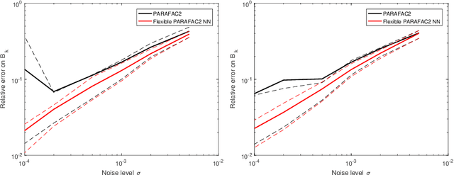 Figure 1 for Nonnegative PARAFAC2: a flexible coupling approach