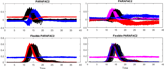 Figure 2 for Nonnegative PARAFAC2: a flexible coupling approach