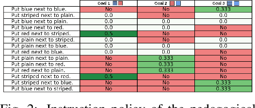 Figure 2 for Overcoming Referential Ambiguity in Language-Guided Goal-Conditioned Reinforcement Learning