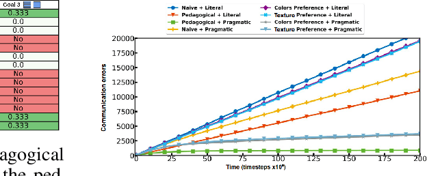 Figure 3 for Overcoming Referential Ambiguity in Language-Guided Goal-Conditioned Reinforcement Learning