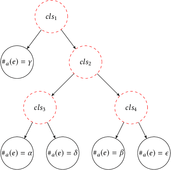 Figure 2 for An empirical investigation of different classifiers, encoding and ensemble schemes for next event prediction using business process event logs