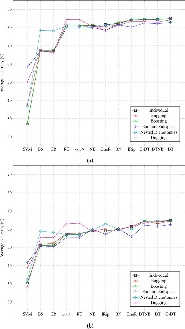 Figure 4 for An empirical investigation of different classifiers, encoding and ensemble schemes for next event prediction using business process event logs