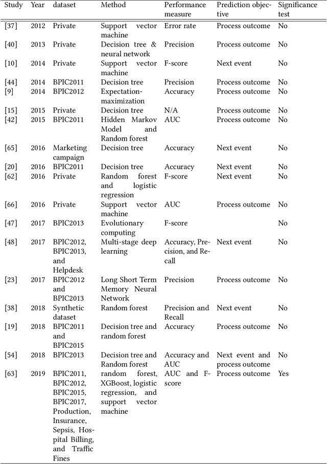 Figure 1 for An empirical investigation of different classifiers, encoding and ensemble schemes for next event prediction using business process event logs