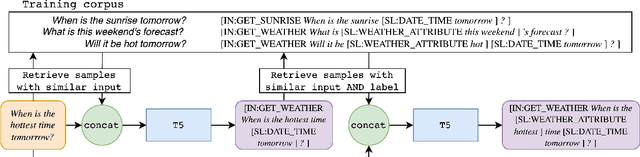 Figure 1 for Generate-and-Retrieve: use your predictions to improve retrieval for semantic parsing