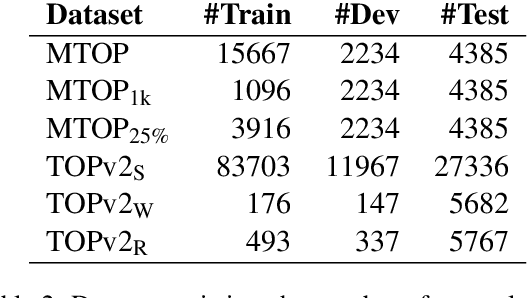 Figure 3 for Generate-and-Retrieve: use your predictions to improve retrieval for semantic parsing