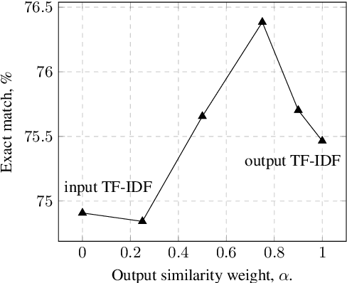 Figure 4 for Generate-and-Retrieve: use your predictions to improve retrieval for semantic parsing
