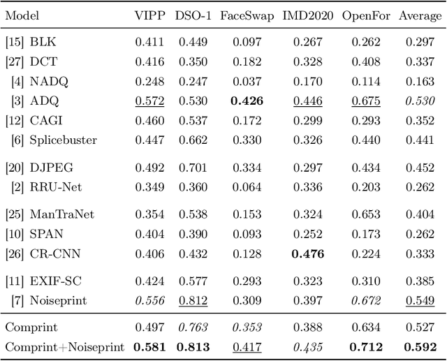 Figure 4 for Comprint: Image Forgery Detection and Localization using Compression Fingerprints