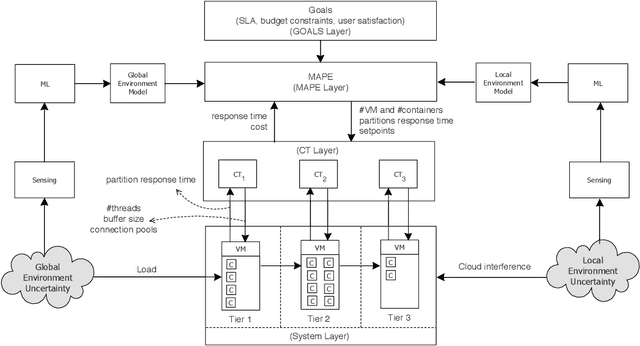 Figure 1 for Towards Better Adaptive Systems by Combining MAPE, Control Theory, and Machine Learning