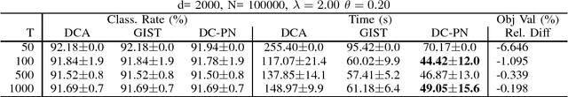 Figure 4 for DC Proximal Newton for Non-Convex Optimization Problems