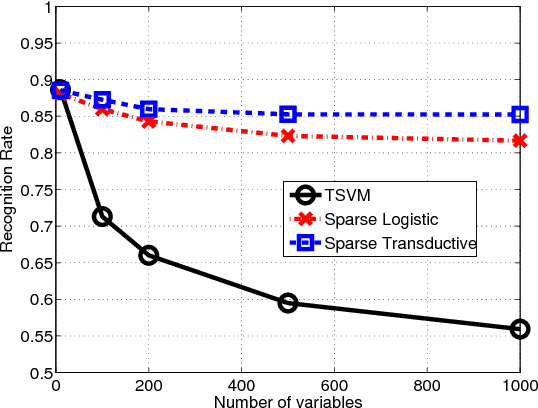 Figure 2 for DC Proximal Newton for Non-Convex Optimization Problems