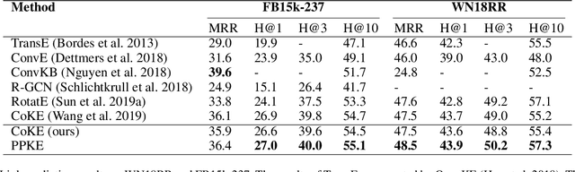 Figure 4 for PPKE: Knowledge Representation Learning by Path-based Pre-training