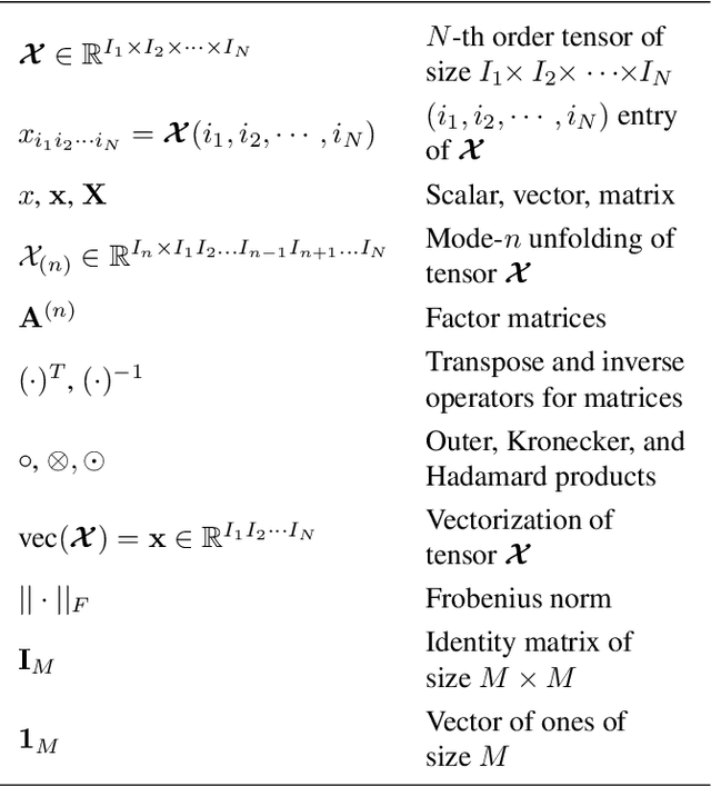 Figure 1 for Tucker Tensor Layer in Fully Connected Neural Networks