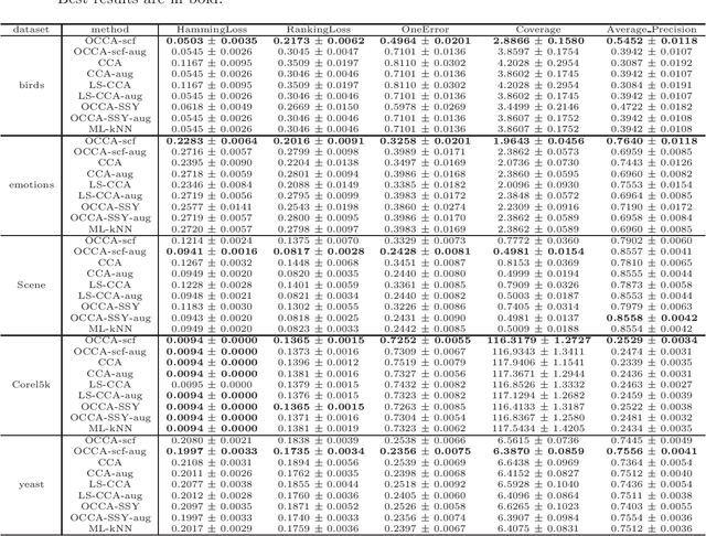Figure 4 for A Self-consistent-field Iteration for Orthogonal Canonical Correlation Analysis