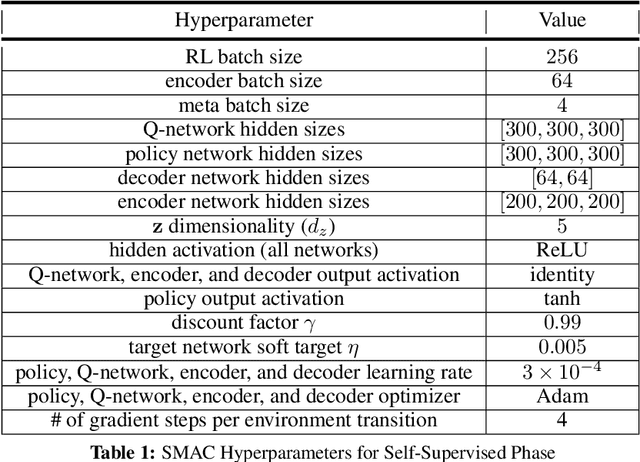 Figure 2 for Offline Meta-Reinforcement Learning with Online Self-Supervision