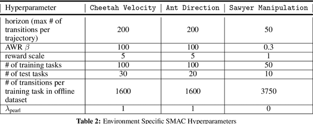 Figure 4 for Offline Meta-Reinforcement Learning with Online Self-Supervision