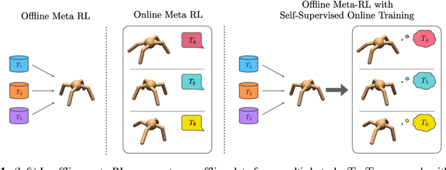 Figure 1 for Offline Meta-Reinforcement Learning with Online Self-Supervision