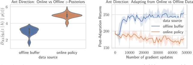 Figure 3 for Offline Meta-Reinforcement Learning with Online Self-Supervision