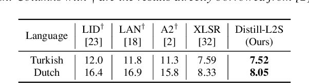 Figure 4 for Distilling a Pretrained Language Model to a Multilingual ASR Model