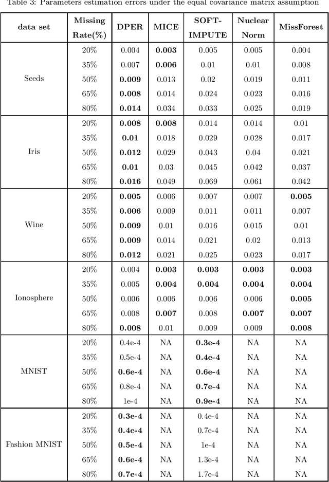 Figure 3 for DPER: Efficient Parameter Estimation for Randomly Missing Data