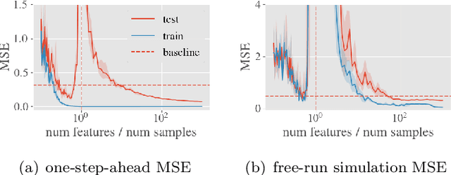 Figure 4 for Beyond Occam's Razor in System Identification: Double-Descent when Modeling Dynamics