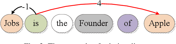 Figure 3 for Deep Neural Network Based Relation Extraction: An Overview
