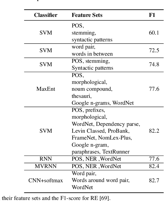 Figure 4 for Deep Neural Network Based Relation Extraction: An Overview